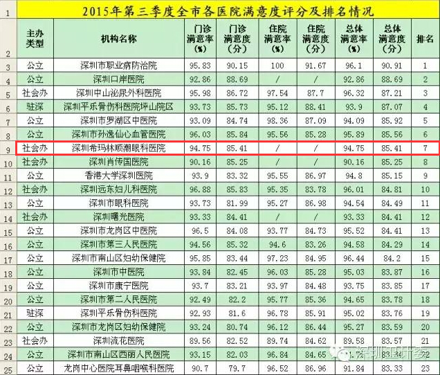 第三季度滿意度調查
