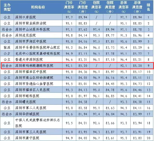【衛計委】2015年第四季度全市117家醫院滿意度調查結果！