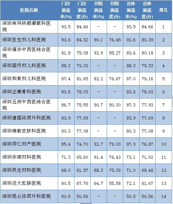 【衛計委】2015年第四季度全市117家醫院滿意度調查結果！